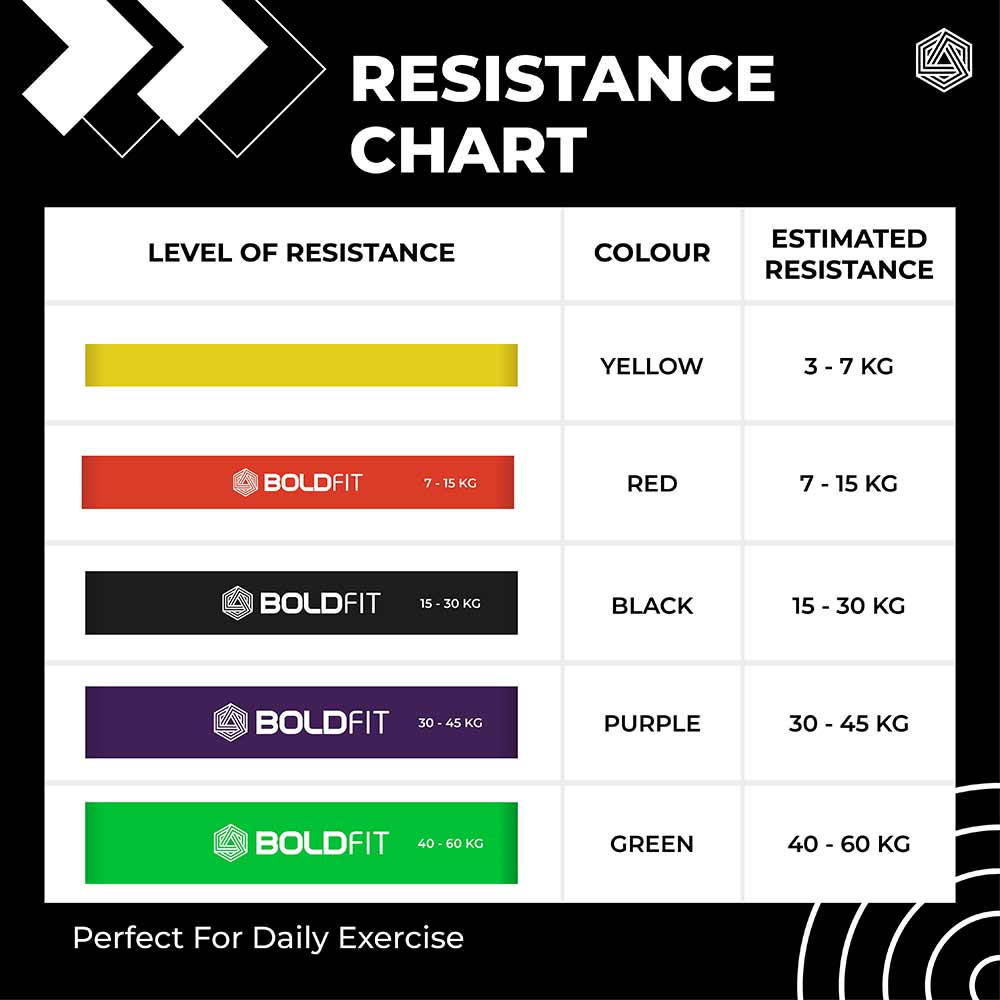 5 - Boldfit Heavy Resistance Band,  Yellow Red Black (Pack Of 3)  Medium 