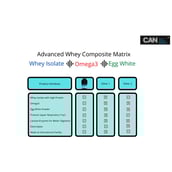 2 - Can Pro Composite Whey Protein Matrix,  4.4 lb  Unflavoured 